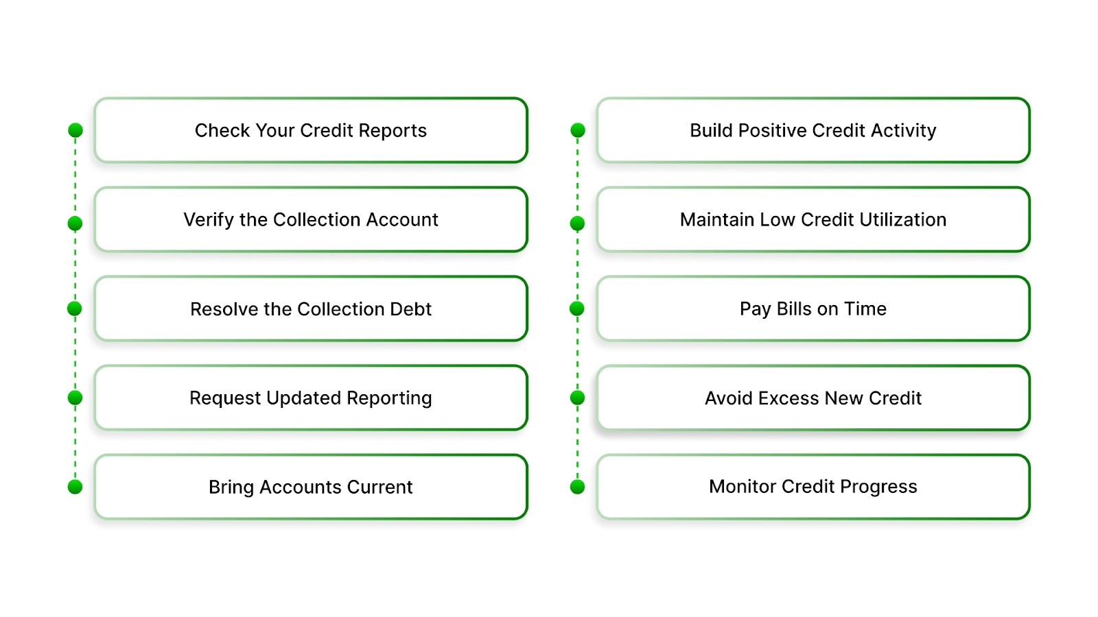 10 Steps to Rebuild Credit After Collections