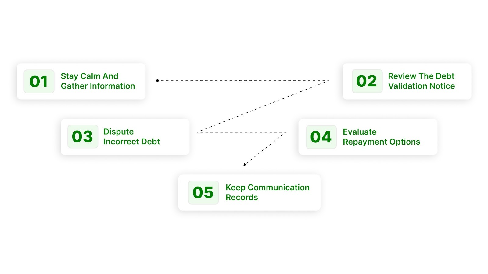 Step-by-Step Guide on How to Deal With Collection Agencies