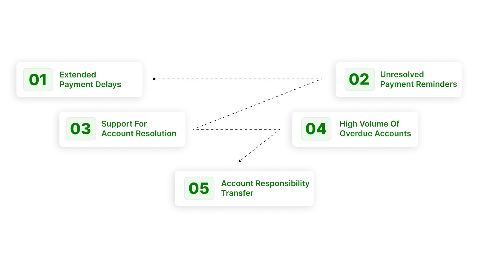 Why Are Accounts Sent to a Collection Debt Agency?