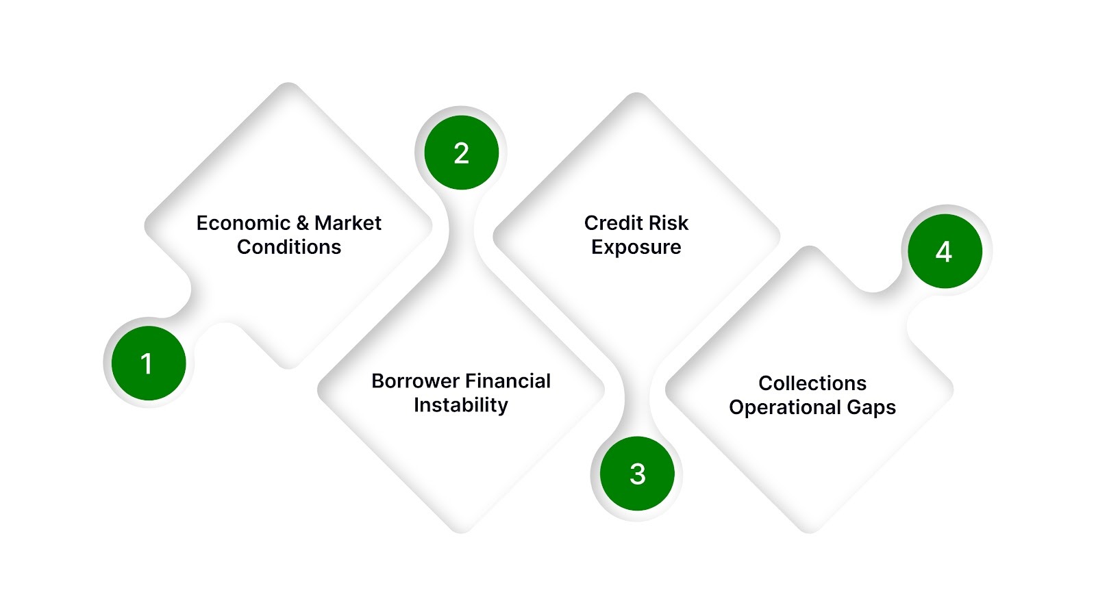 Why Distressed Debt Portfolios Occur