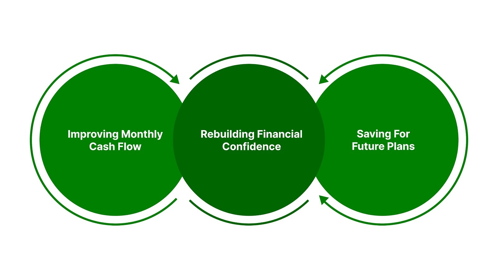 Restoring Financial Flexibility Over Time