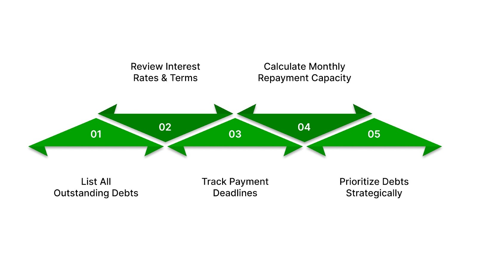 5 Clear Requirements To Pay Off Debt Fast