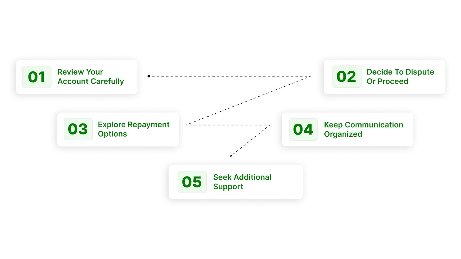 What You Can Do Next: A Clear Plan to Regain Control