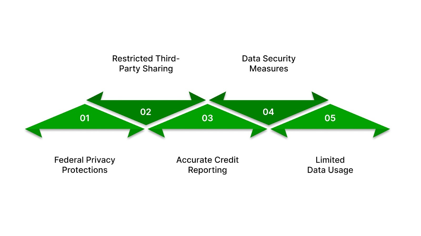 How Your Information Is Protected Throughout the Process
