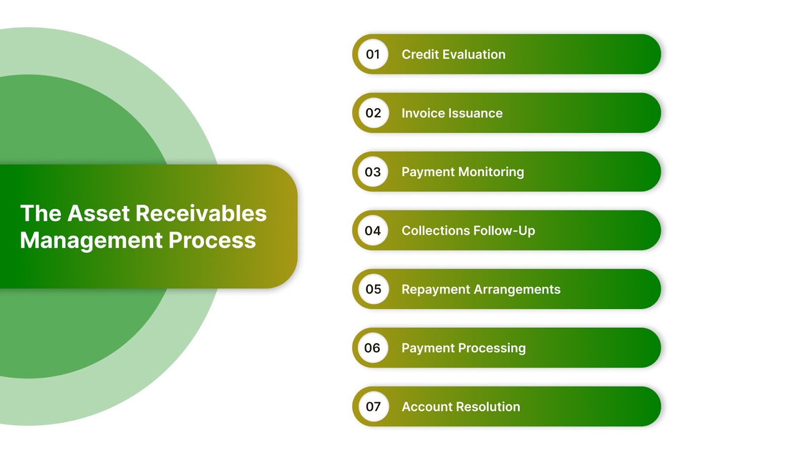 The Asset Receivables Management Process