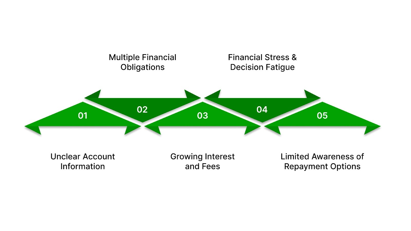 Challenges Consumers Face With Outstanding Accounts