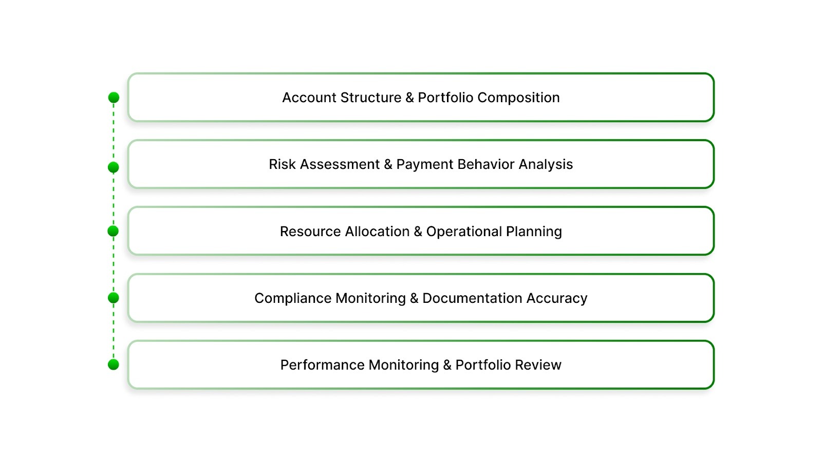 How Portfolio Management Analysis Works?