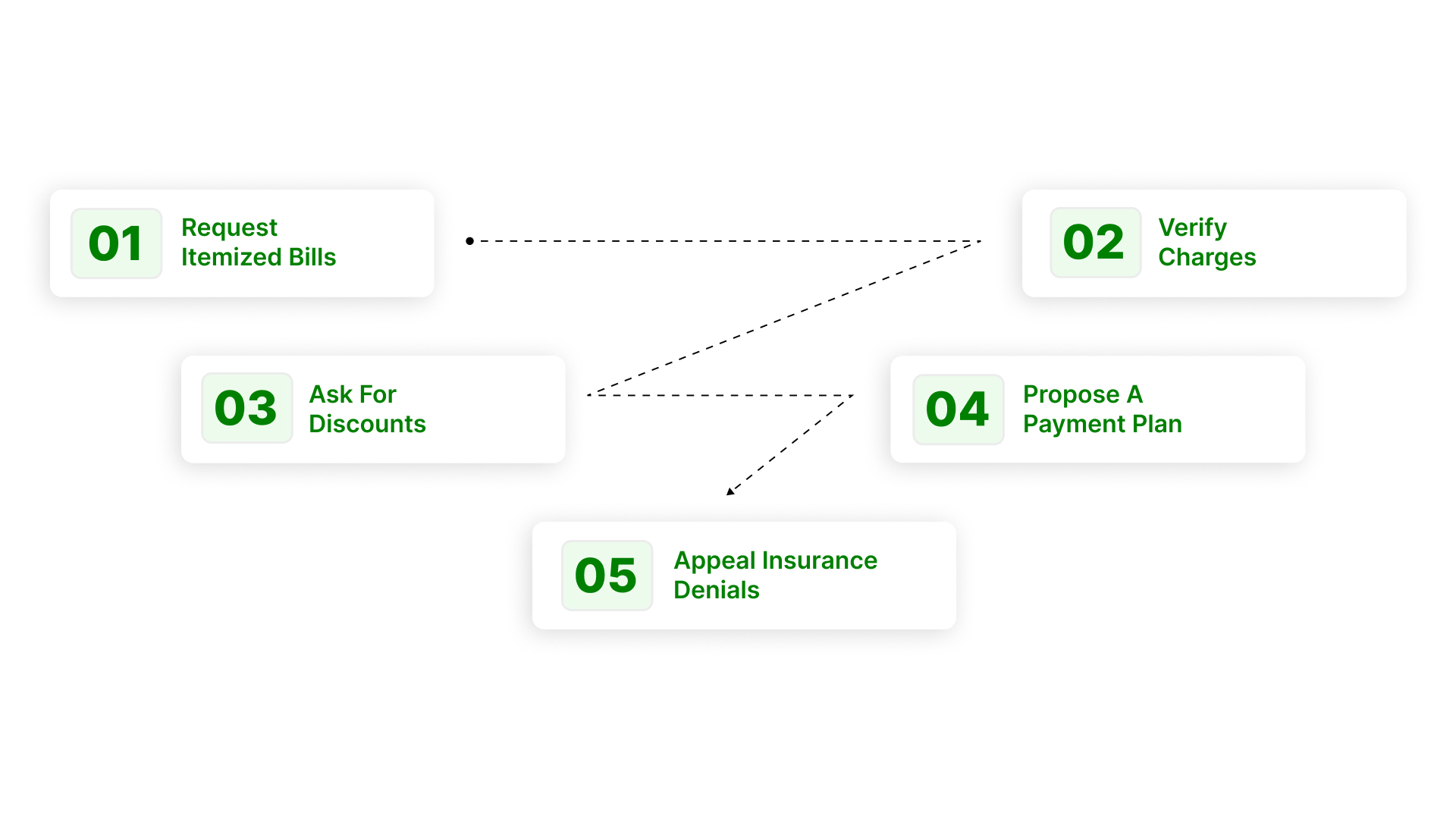 Negotiation Strategies and Appeals