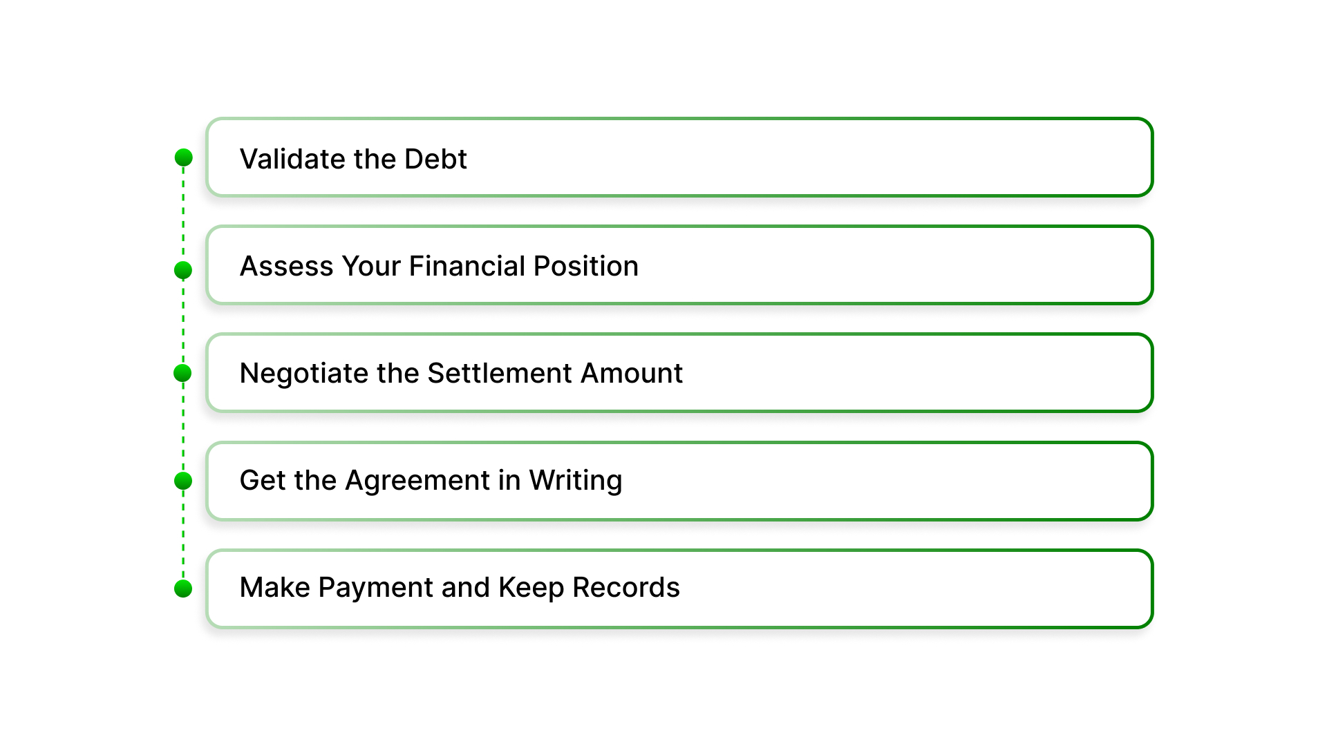 Step-by-Step Process to Settle Debt with a Collection Agency