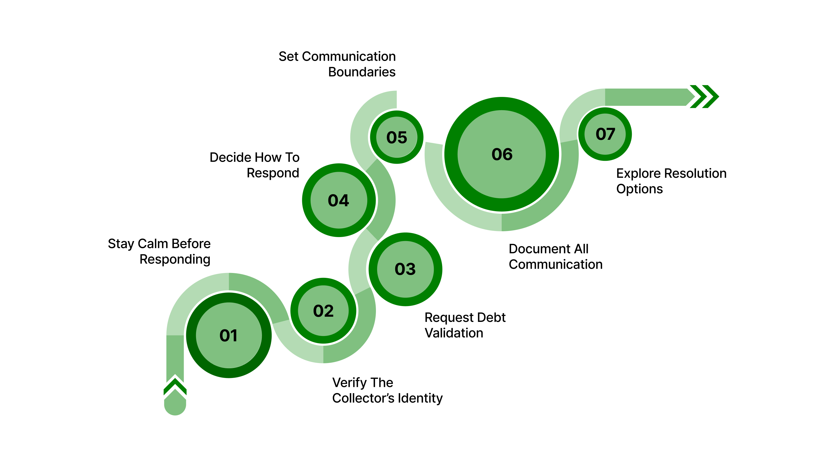 7 Steps to Responding to a Debt Collector