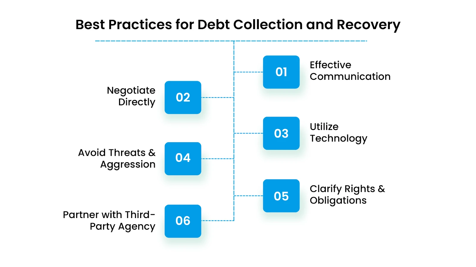 Best Practices for Debt Collection and Recovery