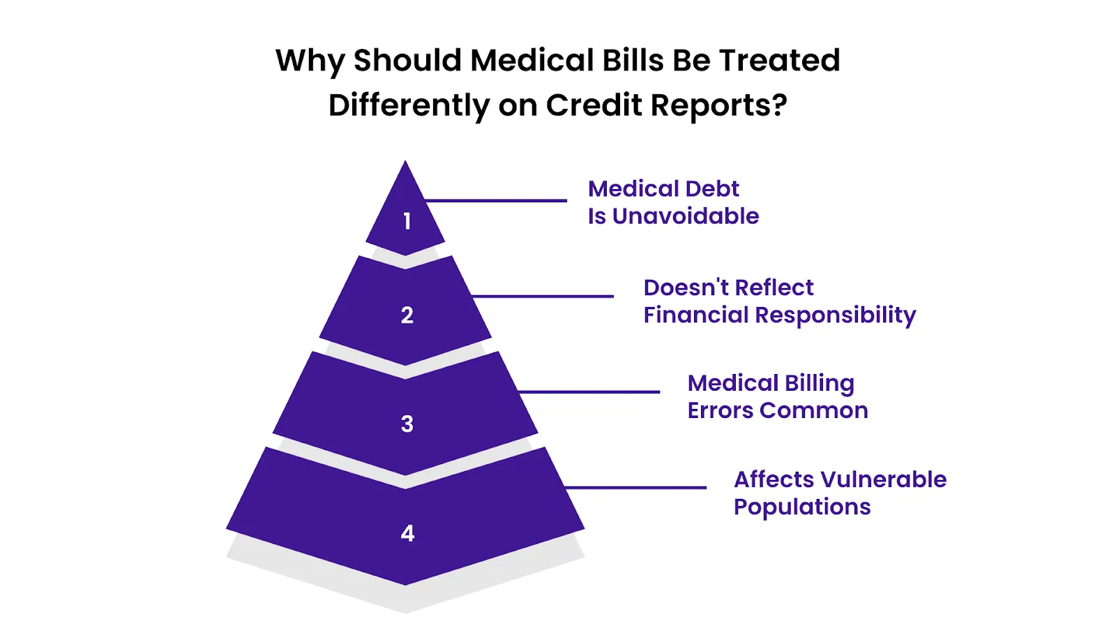 Why Should Medical Bills Be Treated Differently on Credit Reports?