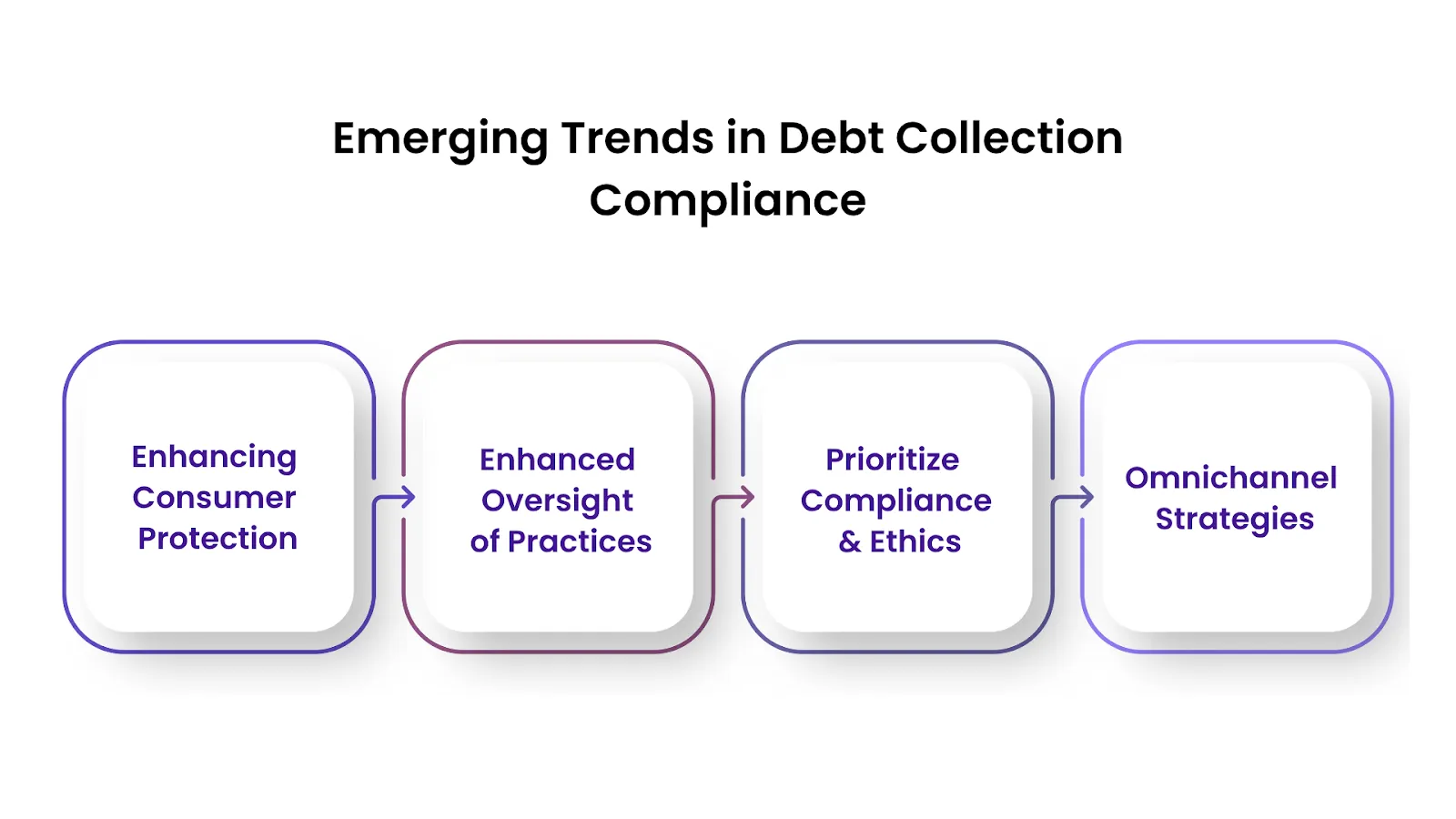 Emerging Trends in Debt Collection Compliance