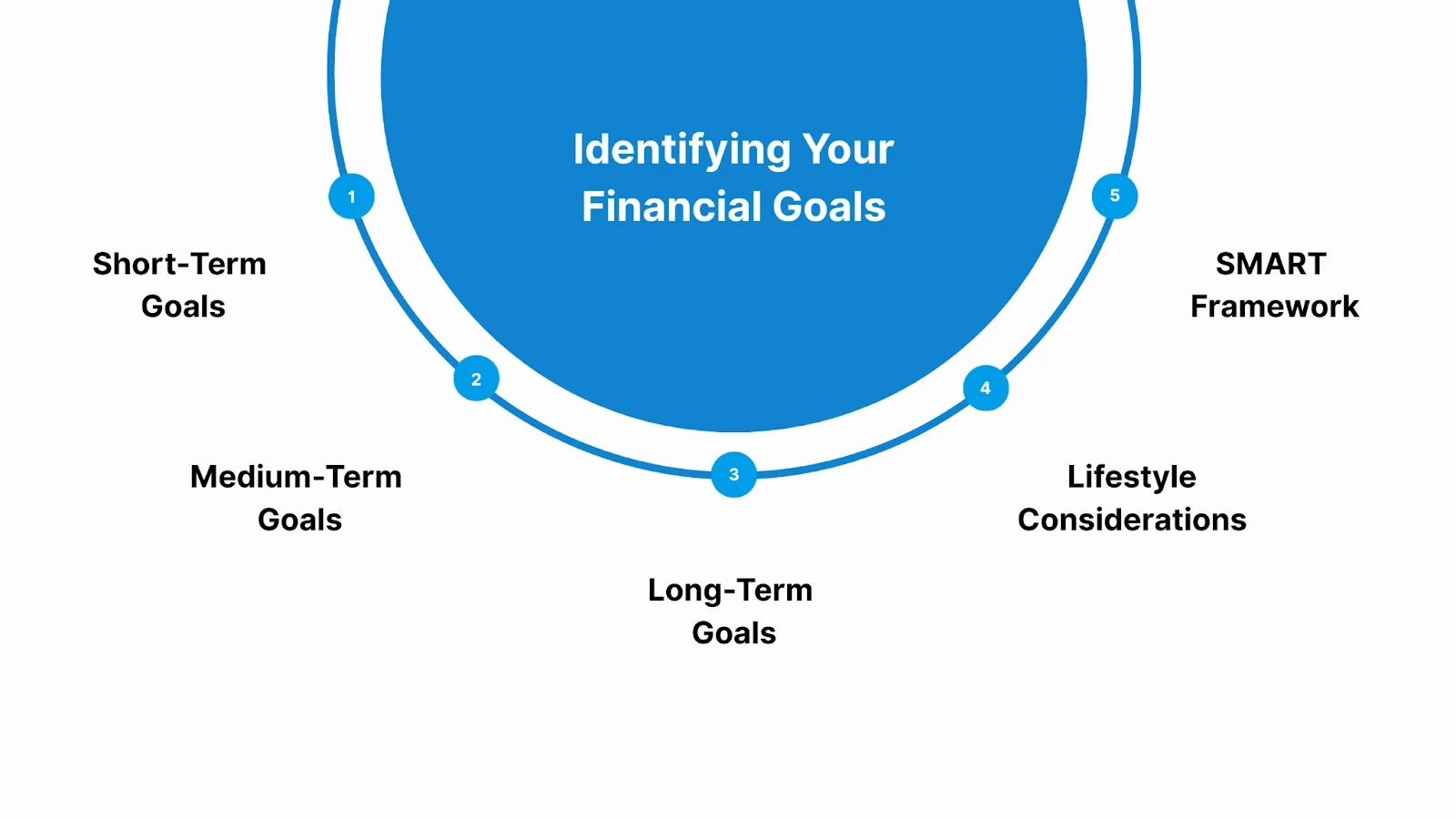 Identifying Your Financial Goals