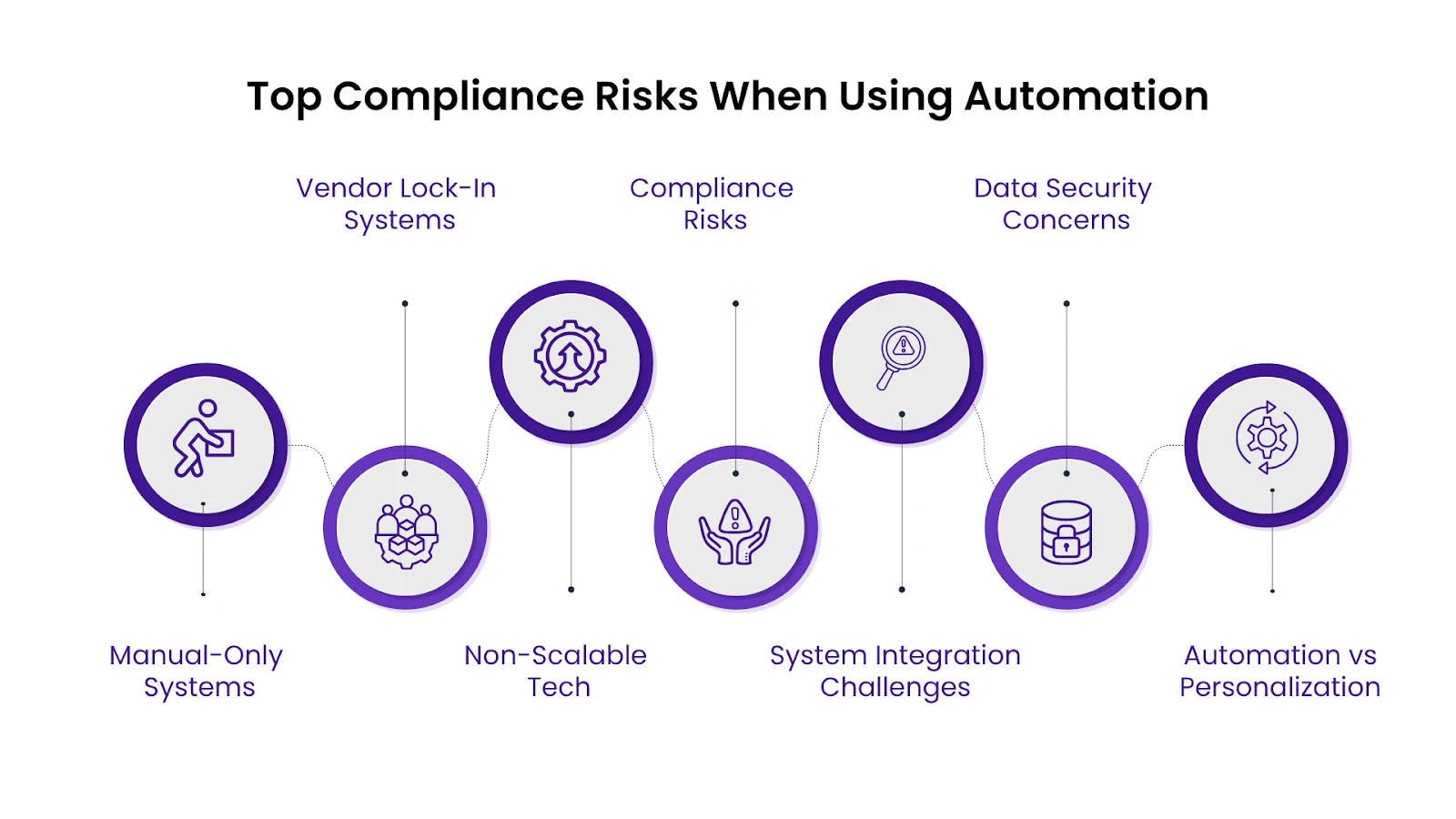 Top Compliance Risks When Using Automation