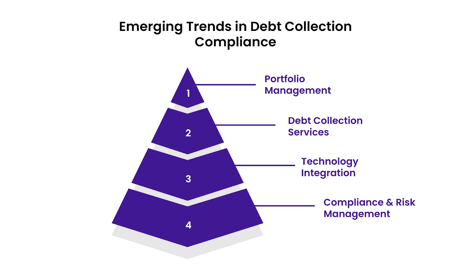 How The Forest Hill Management Supports Debt Collection Compliance with the Right Technology