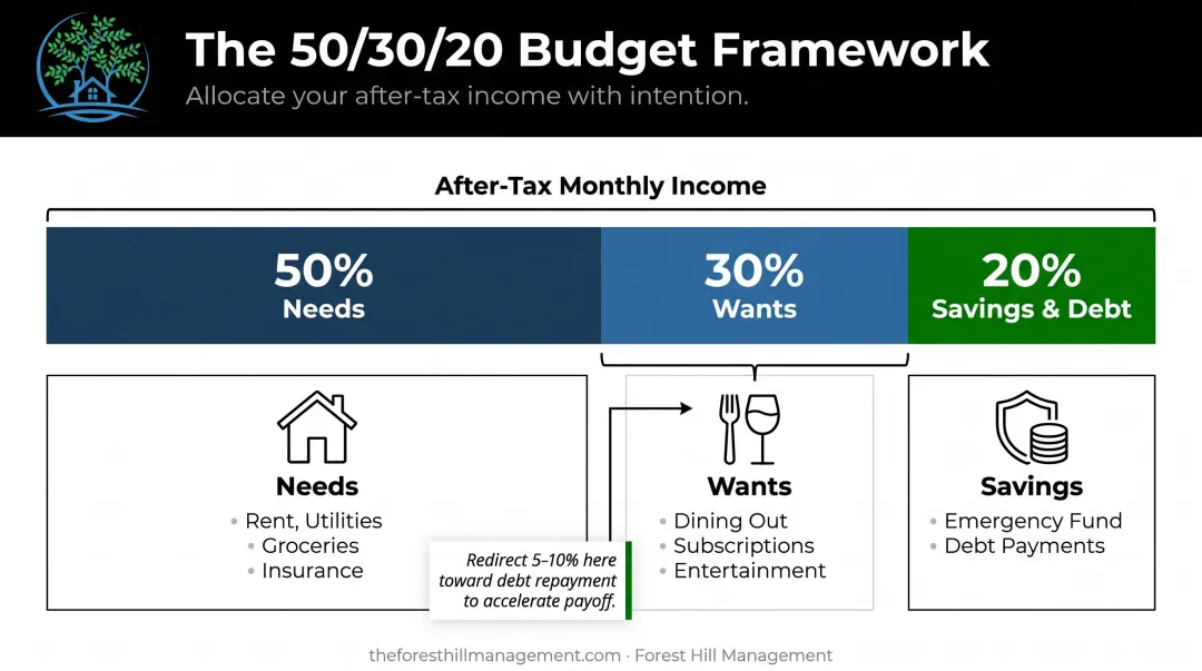 50-30-20 budget rule allocation breakdown for debt repayment and savings