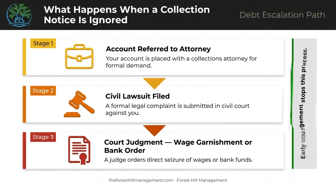 Three-step debt escalation process from attorney referral to wage garnishment infographic