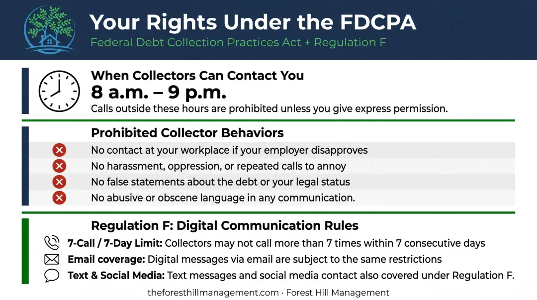 FDCPA debt collector communication rules and Regulation F contact limits infographic