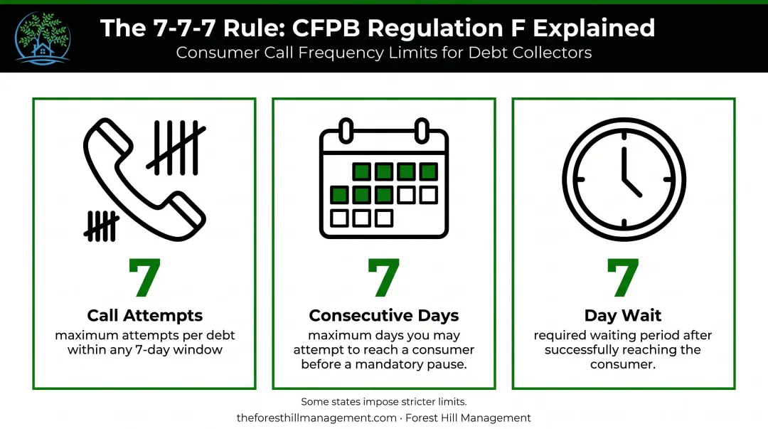FDCPA 7-7-7 rule debt collector call limits explained visually