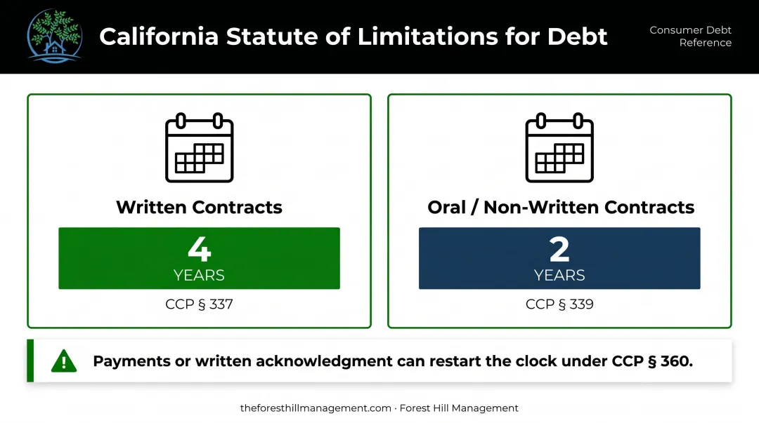 California debt statute of limitations comparison written versus oral contracts