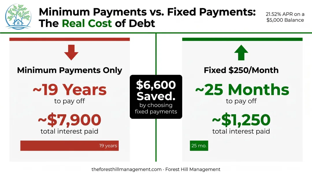 Minimum payment versus fixed payment debt payoff cost and timeline comparison