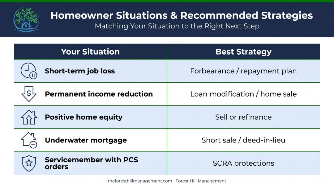 Mortgage hardship situation versus best debt relief strategy comparison chart