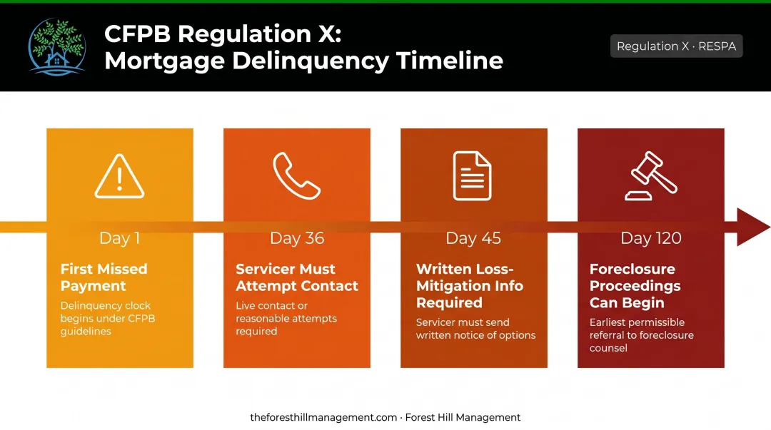 CFPB 120-day mortgage delinquency timeline showing servicer contact milestones
