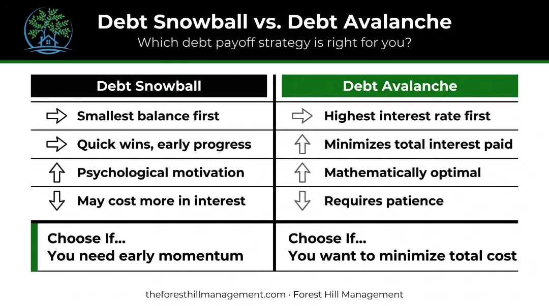 Debt snowball versus debt avalanche method side-by-side comparison infographic