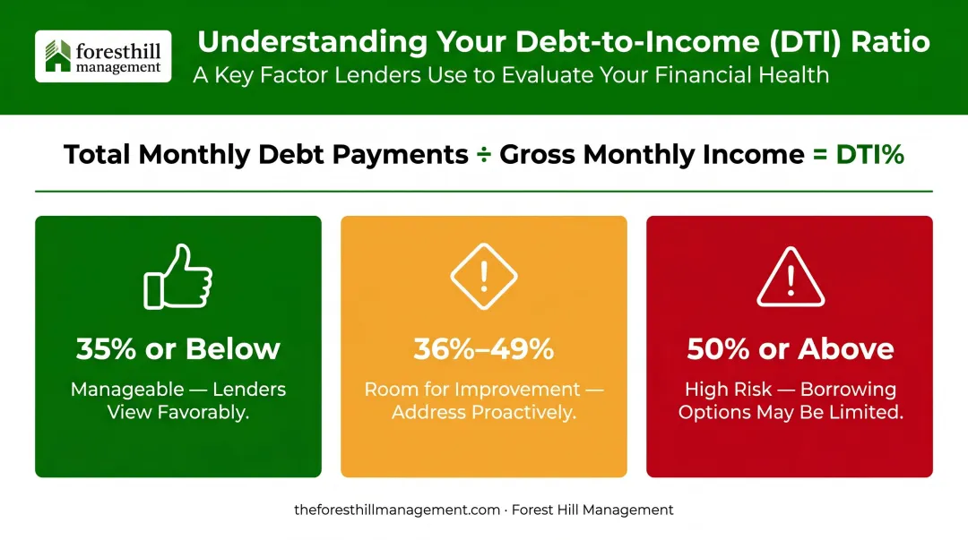 Debt-to-income ratio classification chart showing three risk levels and lender signals