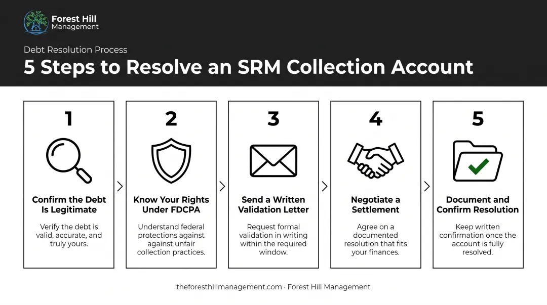 5-step process for resolving debt with Source Receivables Management
