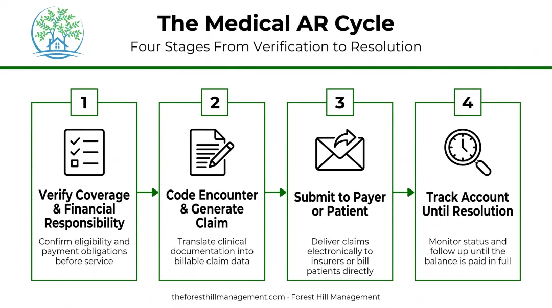 4-step medical accounts receivable process flow from verification to resolution