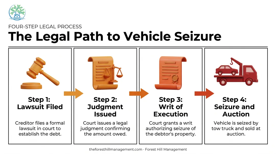 4-step legal process for debt collector vehicle seizure from lawsuit to auction