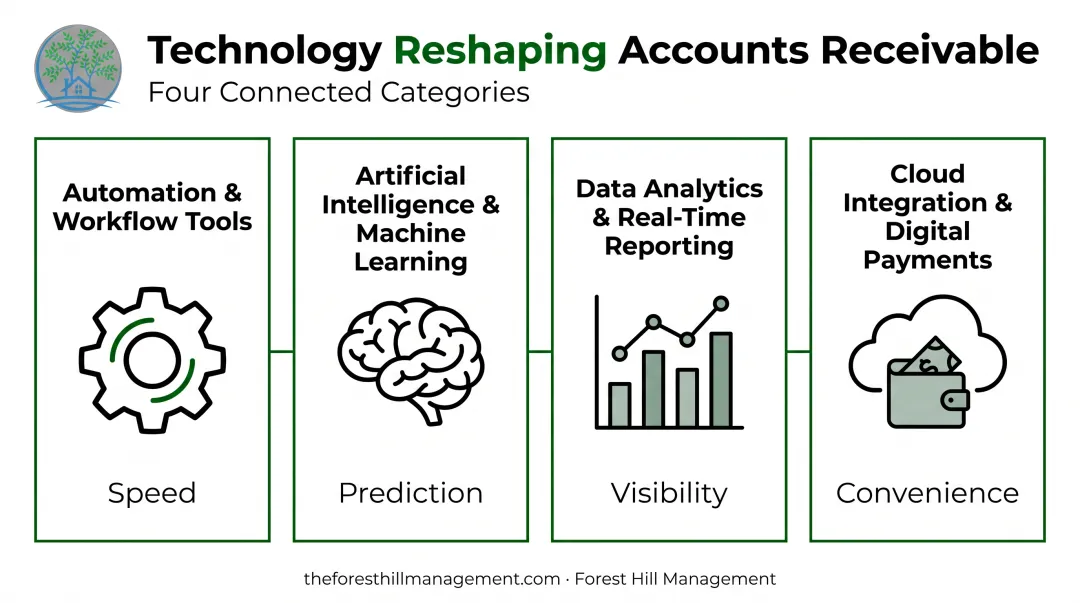 Four key technologies transforming accounts receivable management overview
