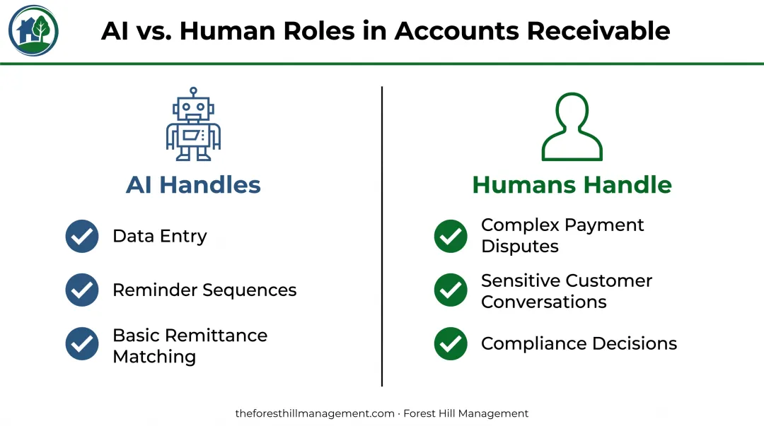 AI-handled tasks versus human-required tasks in accounts receivable