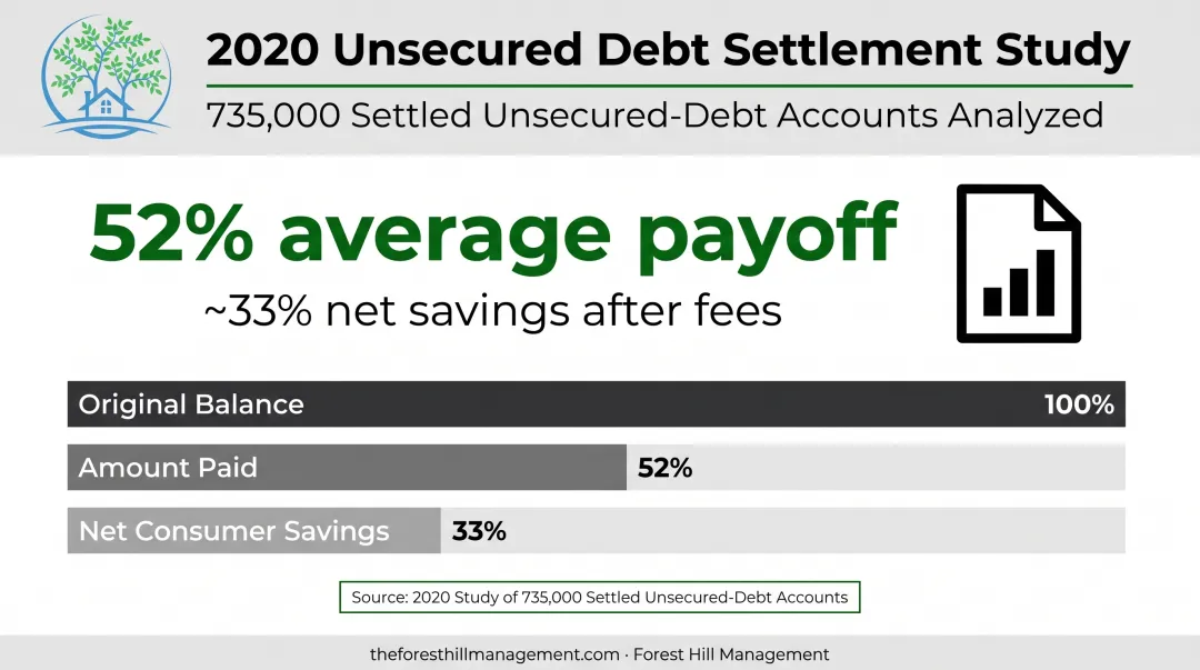 Average credit card debt settlement percentage and net savings statistics infographic