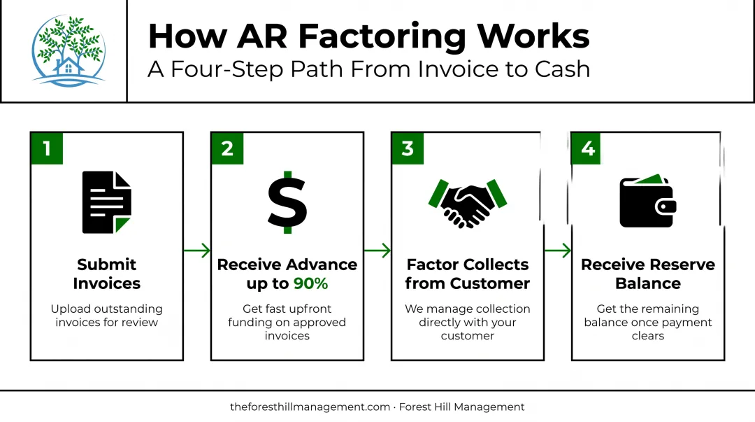 4-step accounts receivable factoring process from submission to reserve payout