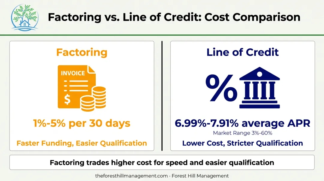 Factoring fees compared to business line of credit interest rates chart