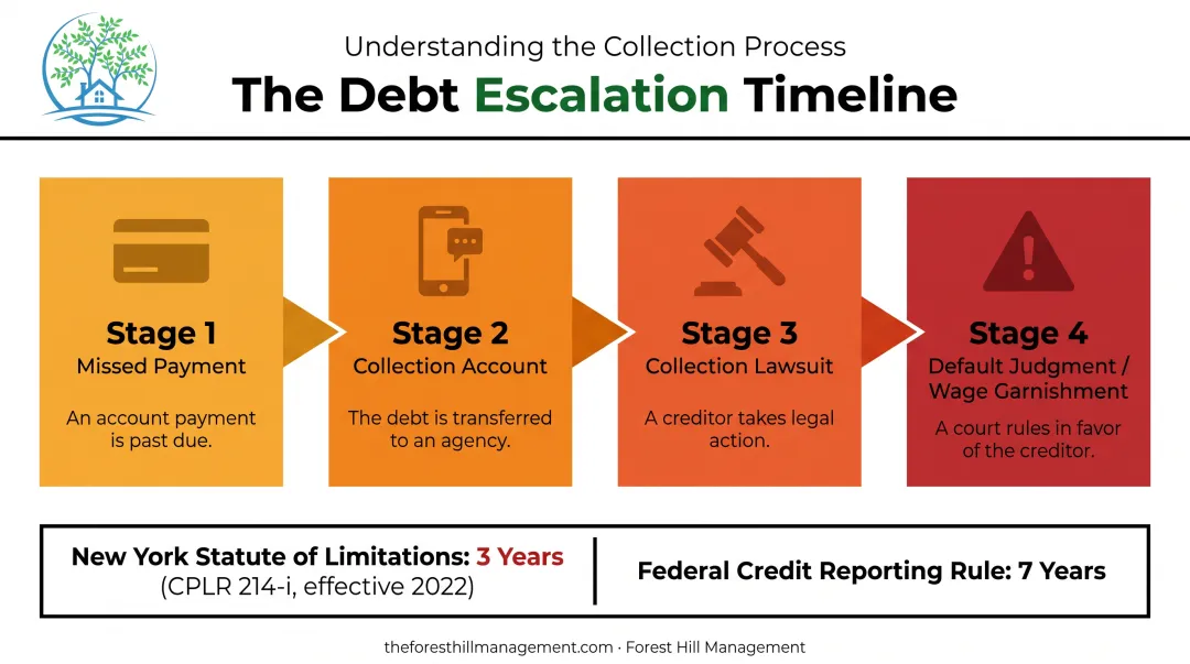 New York credit card debt collection escalation timeline from missed payment to lawsuit