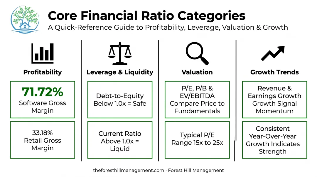 Key financial ratio categories comparison chart with industry benchmark examples
