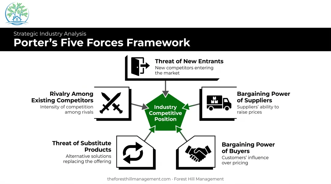 Porter's Five Forces framework diagram for competitive industry analysis