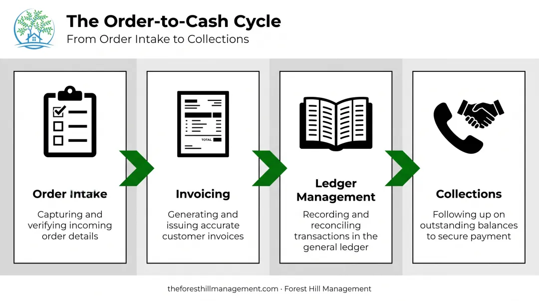 Order-to-cash cycle four stages from intake to collections