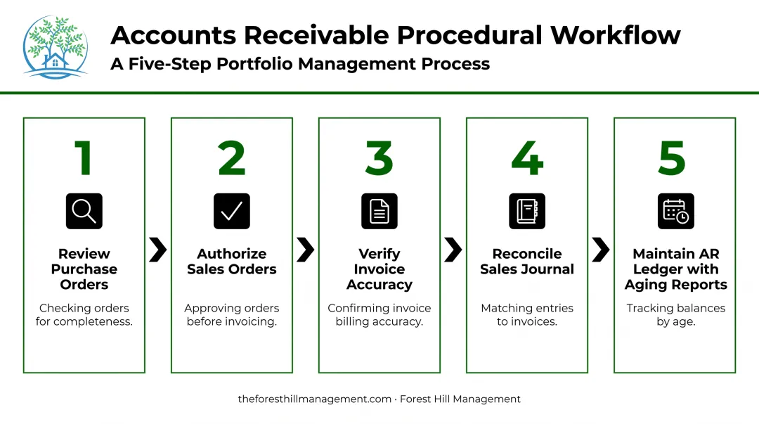 5-step documented procedural controls workflow for accounts receivable