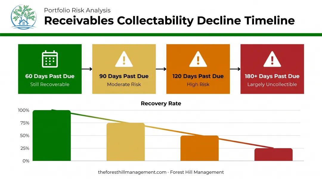 Receivables collectability decline timeline at 60 90 120 180 days
