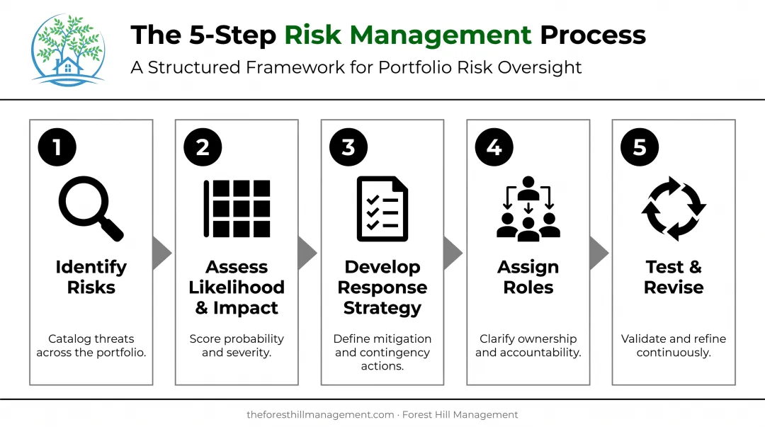 5-step contingency planning process from risk identification to testing