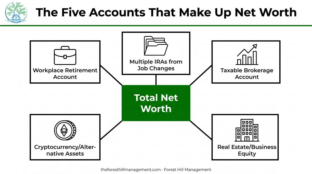 Five common account types held in a modern investor portfolio
