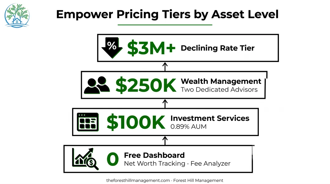 Empower tiered pricing structure from free dashboard to $3 million wealth management