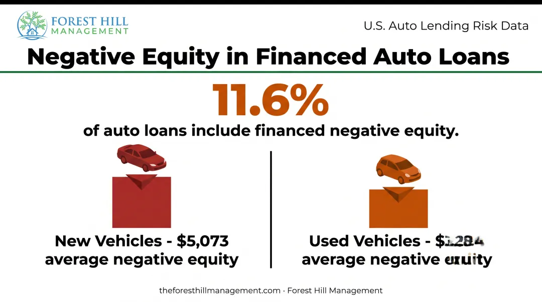 Negative equity comparison chart for new versus used auto loans
