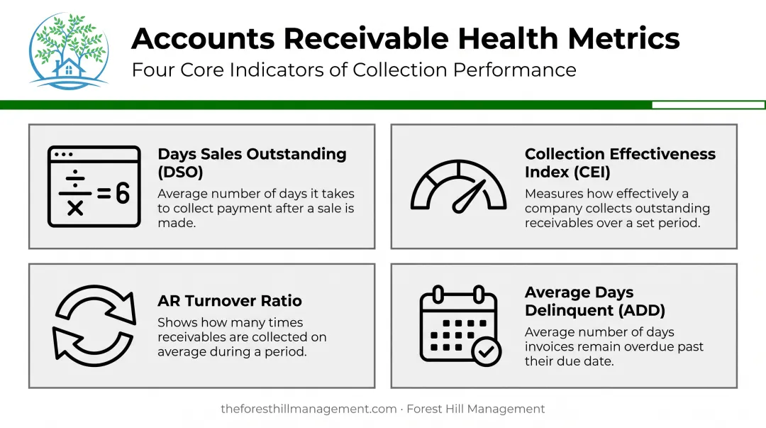 Four key accounts receivable health metrics DSO CEI ADD
