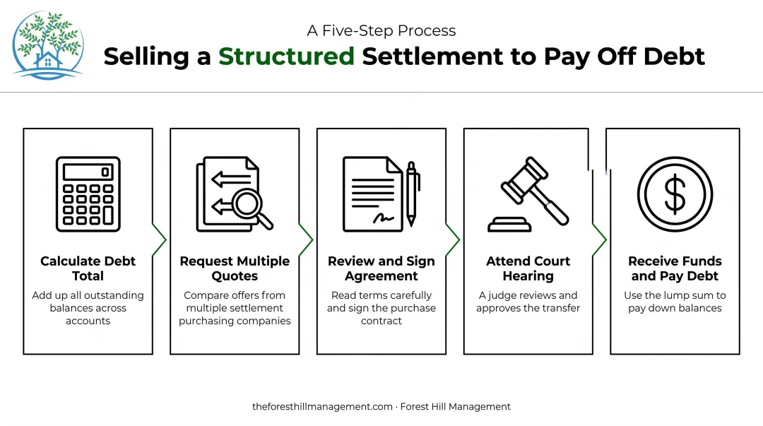 5-step process to sell structured settlement for debt payoff